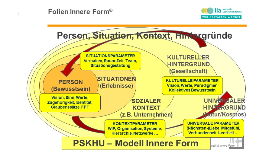 Das PSKHU Modell